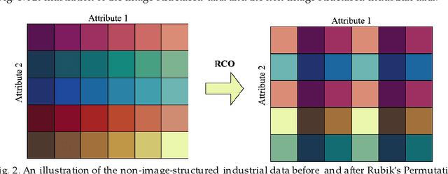 Figure 3 for Rubik's Cube Operator: A Plug And Play Permutation Module for Better Arranging High Dimensional Industrial Data in Deep Convolutional Processes