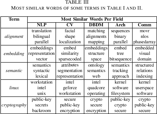 Figure 4 for Quantification and Analysis of Scientific Language Variation Across Research Fields