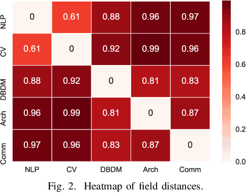 Figure 2 for Quantification and Analysis of Scientific Language Variation Across Research Fields