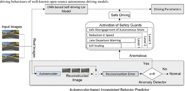 Figure 1 for DeepGuard: A Framework for Safeguarding Autonomous Driving Systems from Inconsistent Behavior