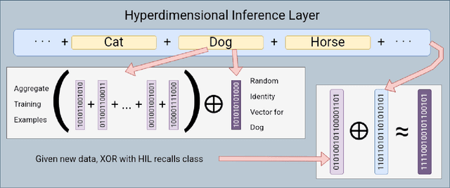 Figure 1 for Gluing Neural Networks Symbolically Through Hyperdimensional Computing