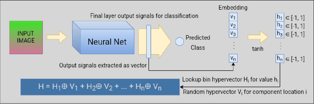 Figure 2 for Gluing Neural Networks Symbolically Through Hyperdimensional Computing