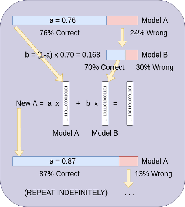 Figure 3 for Gluing Neural Networks Symbolically Through Hyperdimensional Computing