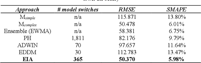 Figure 2 for Handling Concept Drifts in Regression Problems -- the Error Intersection Approach