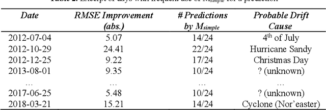 Figure 4 for Handling Concept Drifts in Regression Problems -- the Error Intersection Approach