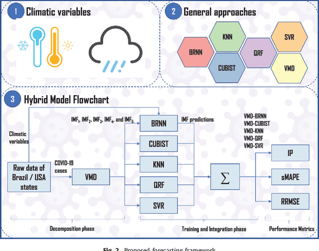 Figure 4 for Forecasting Brazilian and American COVID-19 cases based on artificial intelligence coupled with climatic exogenous variables