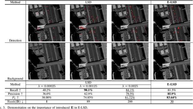 Figure 4 for Error Bounded Foreground and Background Modeling for Moving Object Detection in Satellite Videos