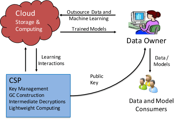 Figure 2 for Confidential Machine Learning on Untrusted Platforms: A Survey