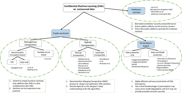 Figure 3 for Confidential Machine Learning on Untrusted Platforms: A Survey