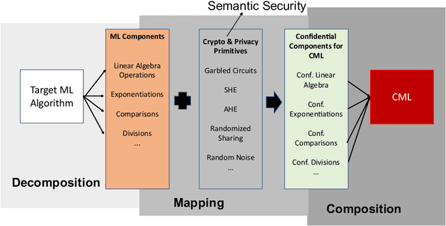 Figure 4 for Confidential Machine Learning on Untrusted Platforms: A Survey