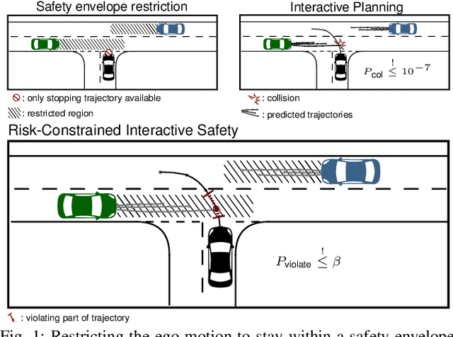 Figure 1 for Risk-Constrained Interactive Safety under Behavior Uncertainty for Autonomous Driving