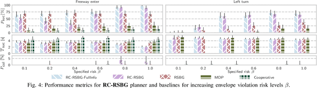 Figure 4 for Risk-Constrained Interactive Safety under Behavior Uncertainty for Autonomous Driving
