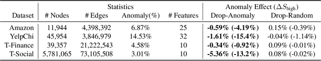 Figure 2 for Rethinking Graph Neural Networks for Anomaly Detection