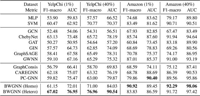 Figure 4 for Rethinking Graph Neural Networks for Anomaly Detection