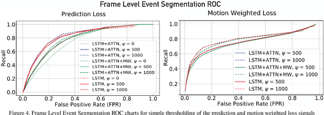 Figure 4 for Temporal Event Segmentation using Attention-based Perceptual Prediction Model for Continual Learning