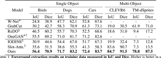 Figure 2 for Unsupervised Foreground Extraction via Deep Region Competition