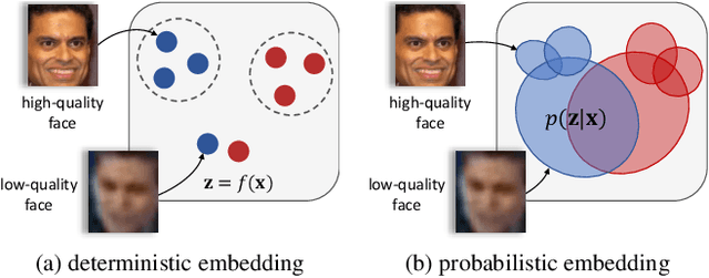 Figure 1 for Probabilistic Face Embeddings