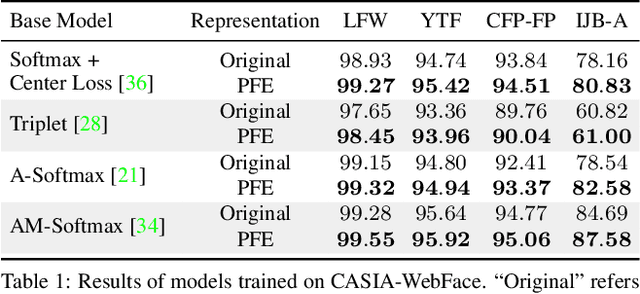 Figure 2 for Probabilistic Face Embeddings