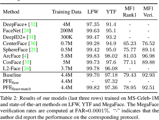 Figure 4 for Probabilistic Face Embeddings