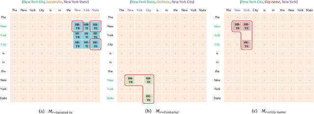 Figure 3 for OneRel:Joint Entity and Relation Extraction with One Module in One Step