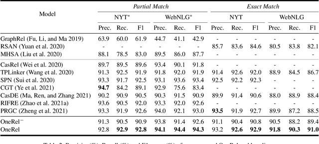 Figure 4 for OneRel:Joint Entity and Relation Extraction with One Module in One Step