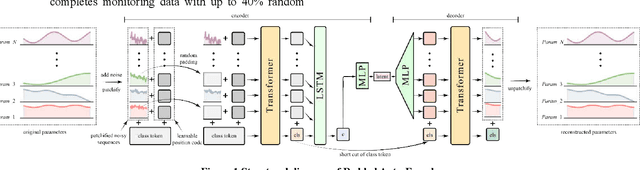 Figure 1 for An Unsupervised Learning-based Framework for Effective Representation Extraction of Reactor Accidents