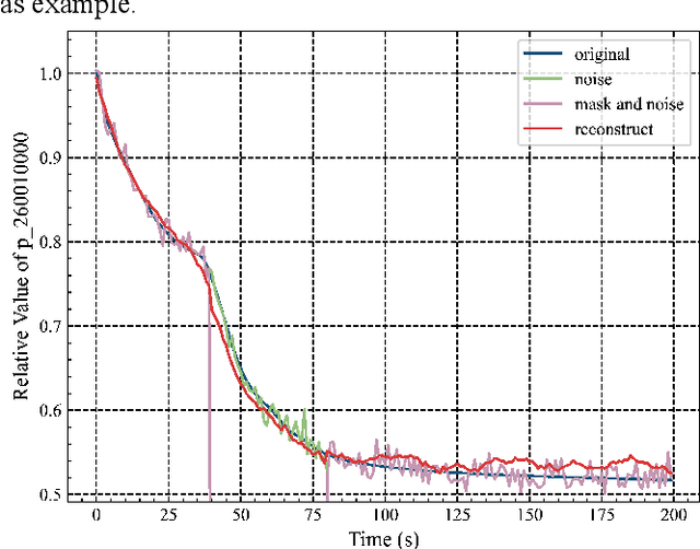 Figure 4 for An Unsupervised Learning-based Framework for Effective Representation Extraction of Reactor Accidents