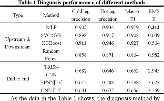 Figure 2 for An Unsupervised Learning-based Framework for Effective Representation Extraction of Reactor Accidents