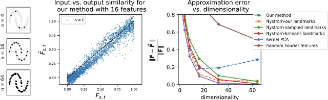 Figure 3 for Kernel similarity matching with Hebbian neural networks