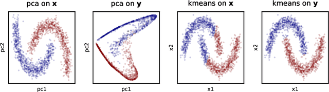Figure 4 for Kernel similarity matching with Hebbian neural networks