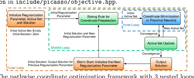 Figure 1 for Picasso: A Sparse Learning Library for High Dimensional Data Analysis in R and Python