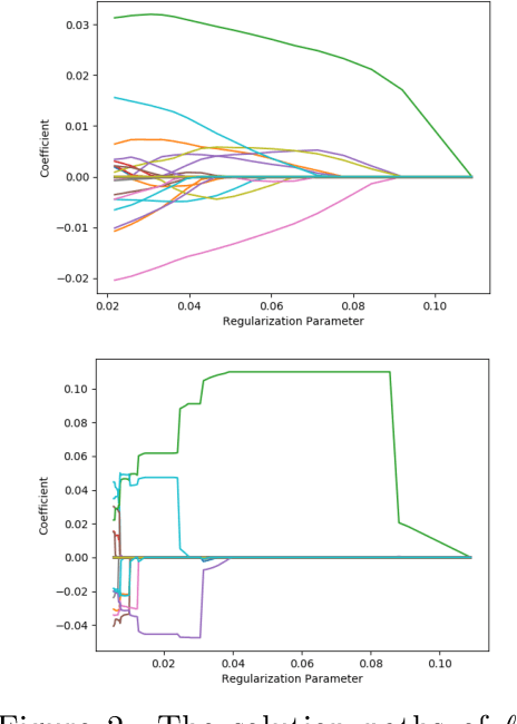 Figure 3 for Picasso: A Sparse Learning Library for High Dimensional Data Analysis in R and Python