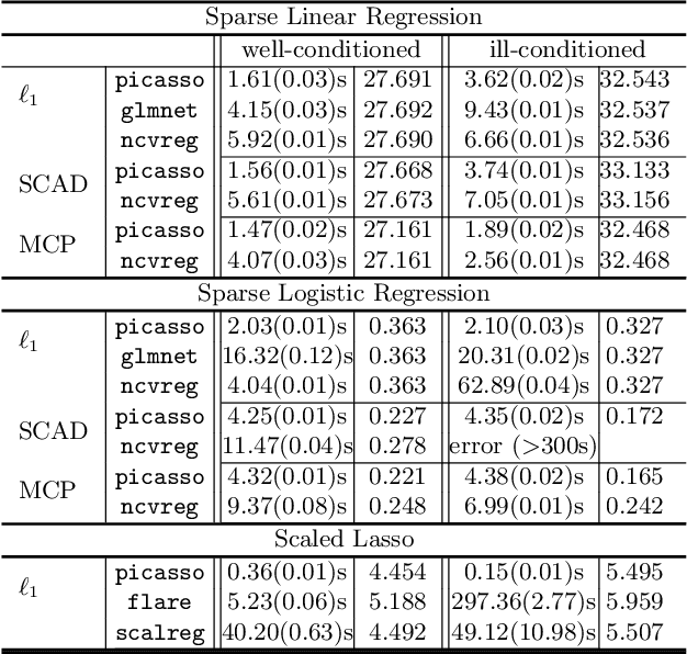 Figure 2 for Picasso: A Sparse Learning Library for High Dimensional Data Analysis in R and Python