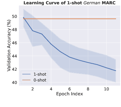 Figure 4 for A Closer Look at Few-Shot Crosslingual Transfer: Variance, Benchmarks and Baselines