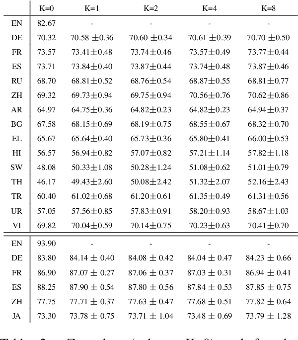 Figure 3 for A Closer Look at Few-Shot Crosslingual Transfer: Variance, Benchmarks and Baselines