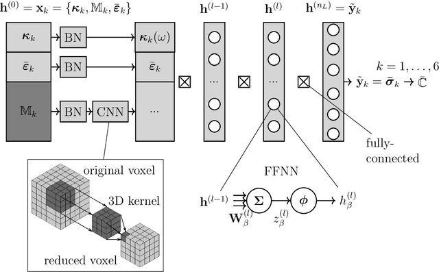Figure 3 for A deep learning driven pseudospectral PCE based FFT homogenization algorithm for complex microstructures