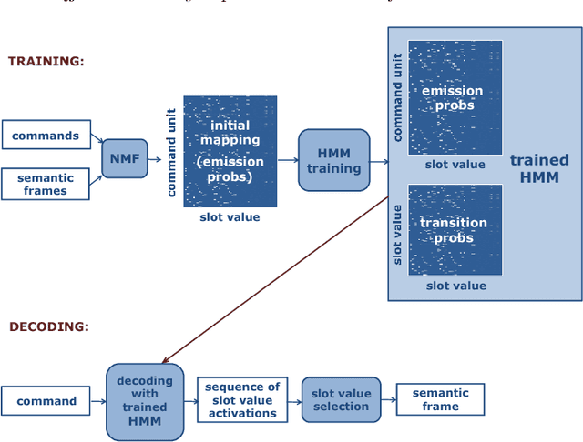 Figure 1 for Effective weakly supervised semantic frame induction using expression sharing in hierarchical hidden Markov models