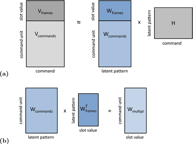 Figure 2 for Effective weakly supervised semantic frame induction using expression sharing in hierarchical hidden Markov models
