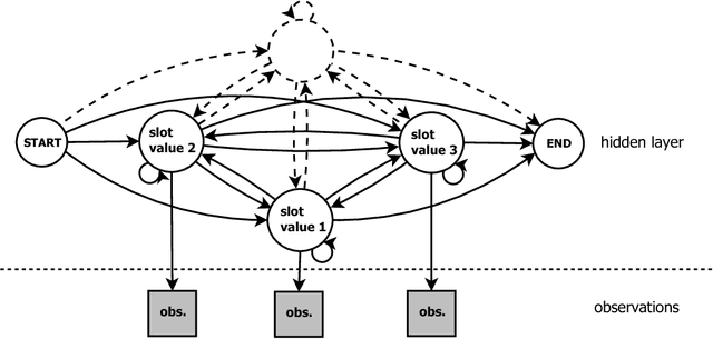Figure 4 for Effective weakly supervised semantic frame induction using expression sharing in hierarchical hidden Markov models