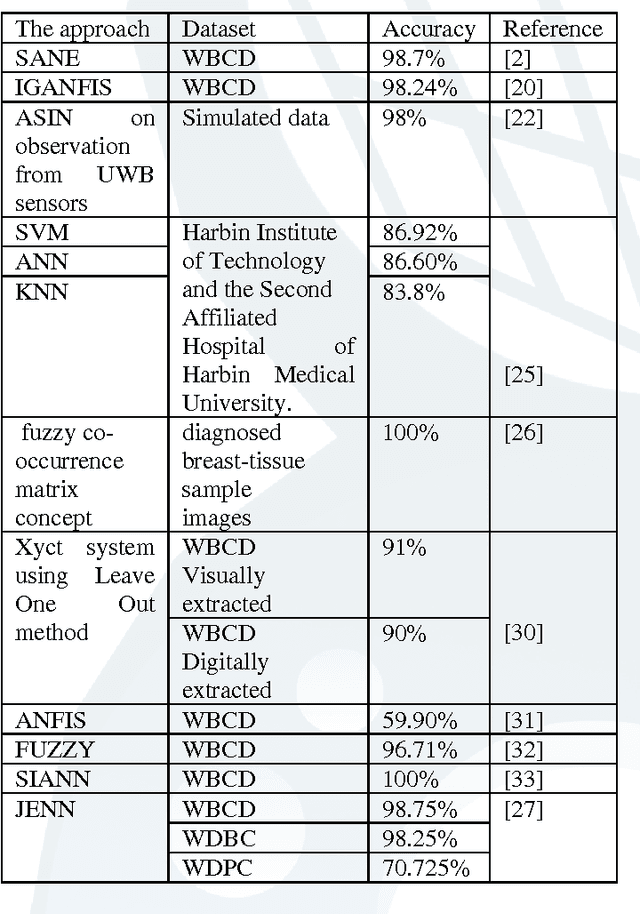 Figure 4 for An Analysis of the Methods Employed for Breast Cancer Diagnosis