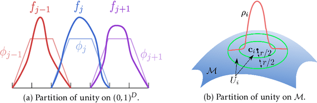 Figure 3 for Benefits of Overparameterized Convolutional Residual Networks: Function Approximation under Smoothness Constraint