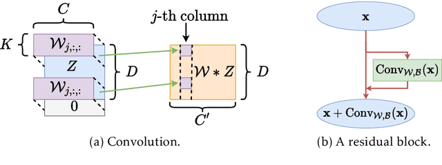 Figure 1 for Benefits of Overparameterized Convolutional Residual Networks: Function Approximation under Smoothness Constraint