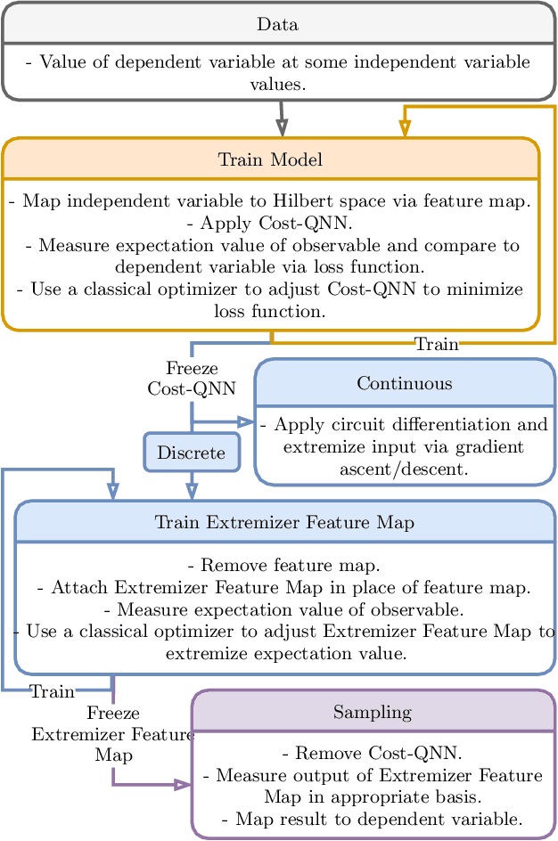Figure 1 for Quantum Extremal Learning