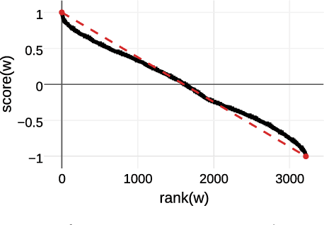 Figure 1 for Capturing Reliable Fine-Grained Sentiment Associations by Crowdsourcing and Best-Worst Scaling