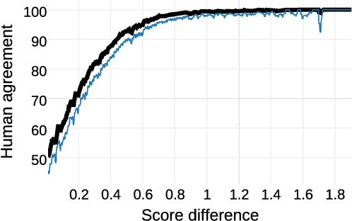 Figure 3 for Capturing Reliable Fine-Grained Sentiment Associations by Crowdsourcing and Best-Worst Scaling