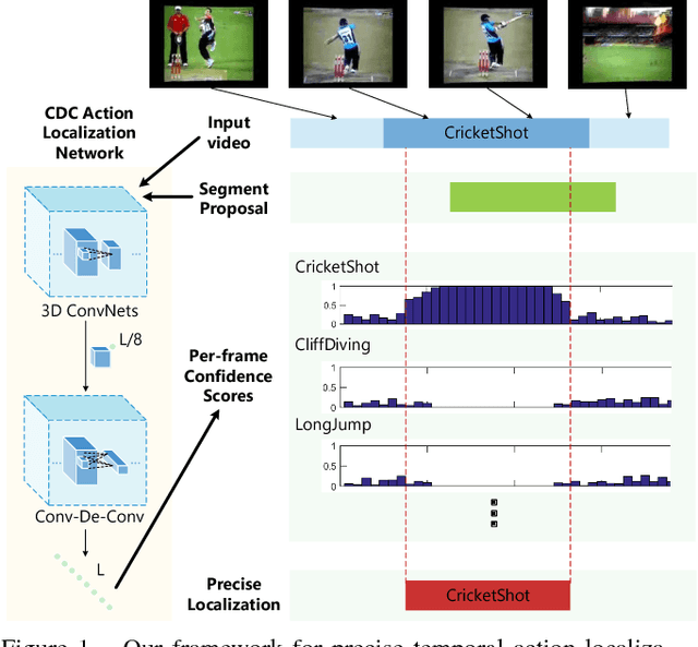 Figure 1 for CDC: Convolutional-De-Convolutional Networks for Precise Temporal Action Localization in Untrimmed Videos