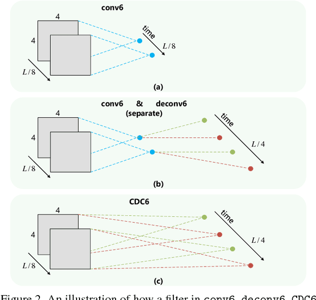Figure 3 for CDC: Convolutional-De-Convolutional Networks for Precise Temporal Action Localization in Untrimmed Videos