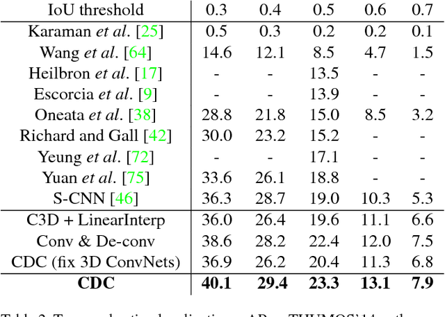 Figure 4 for CDC: Convolutional-De-Convolutional Networks for Precise Temporal Action Localization in Untrimmed Videos