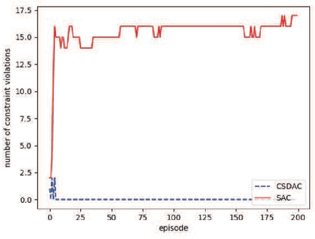 Figure 2 for A Learning Approach for Joint Design of Event-triggered Control and Power-Efficient Resource Allocation