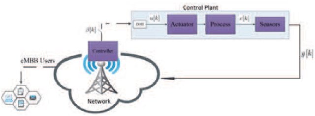 Figure 1 for A Learning Approach for Joint Design of Event-triggered Control and Power-Efficient Resource Allocation